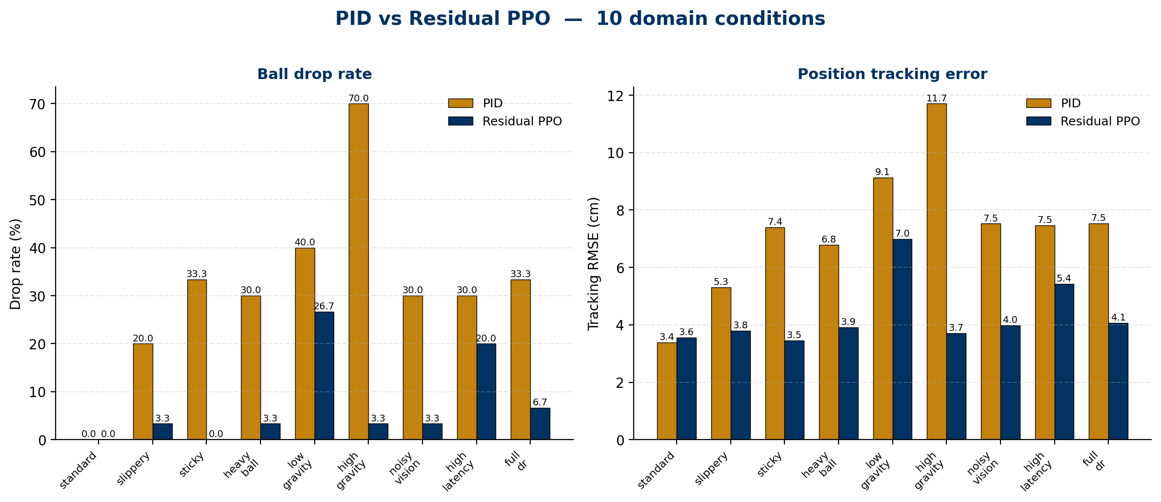 PID vs Residual PPO benchmark