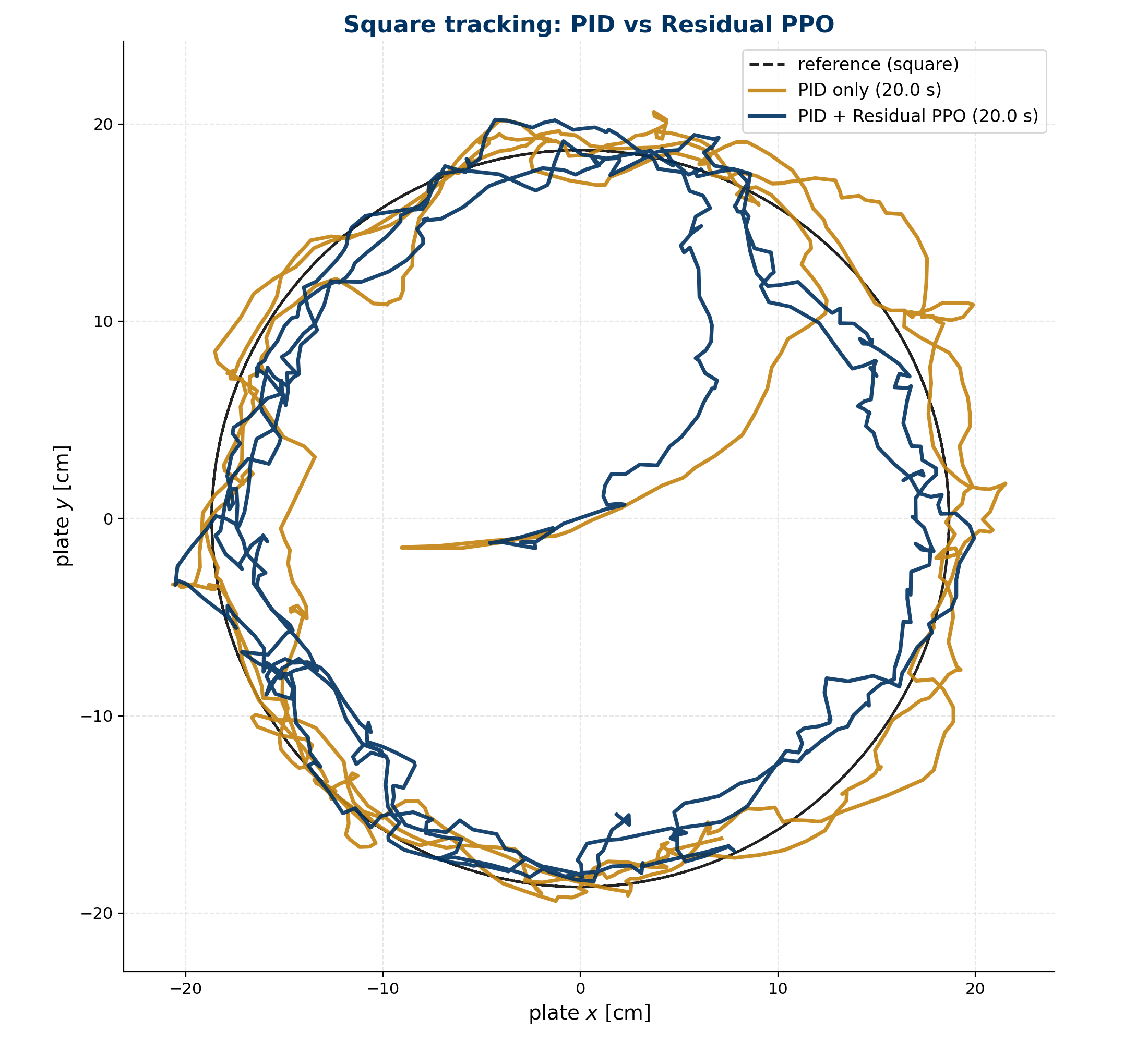 Square trajectory overlay