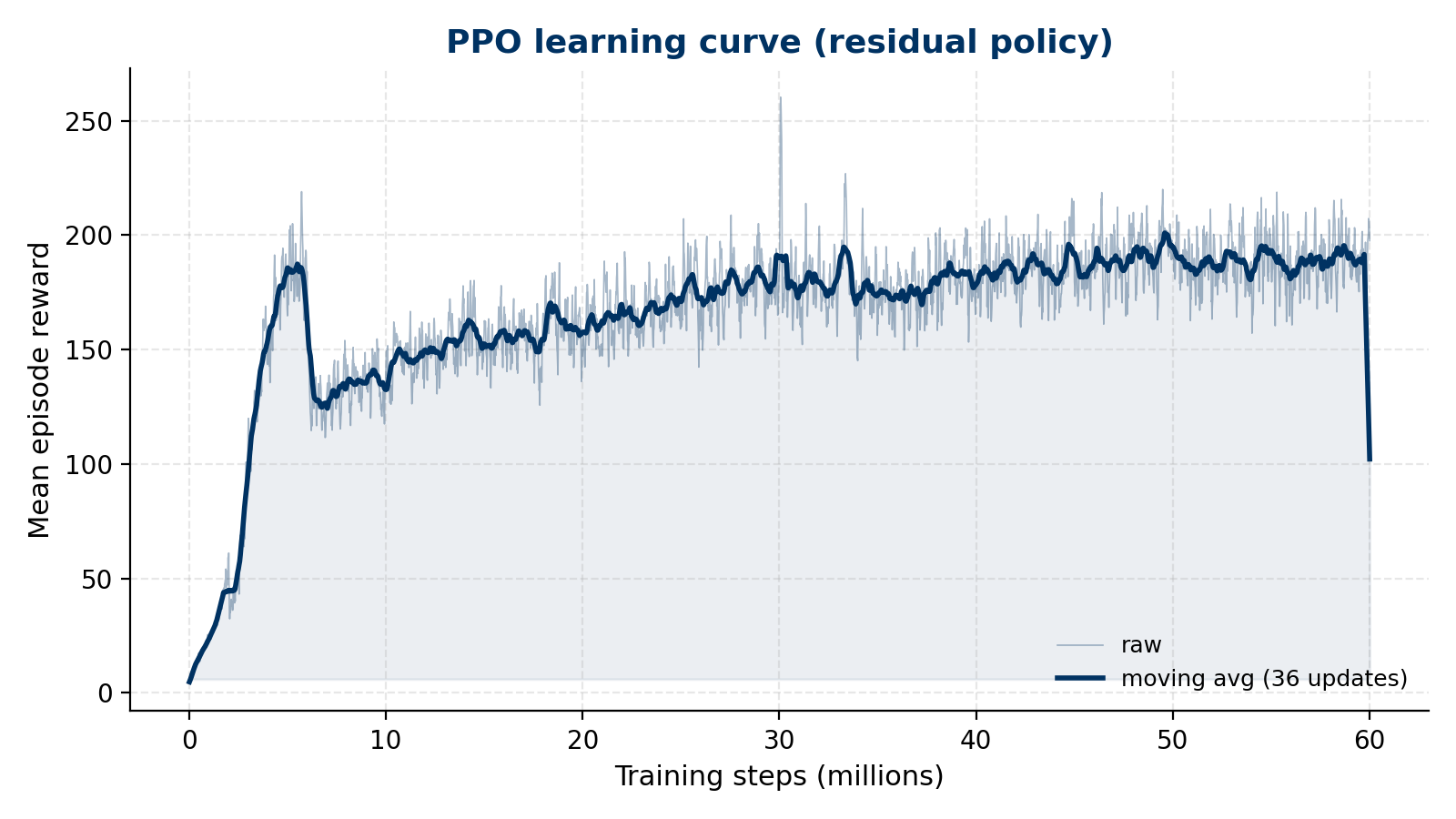 PPO training curve